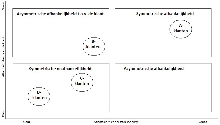 Afhankelijkheidsmatrix