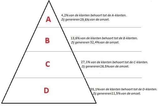 Klantpiramide