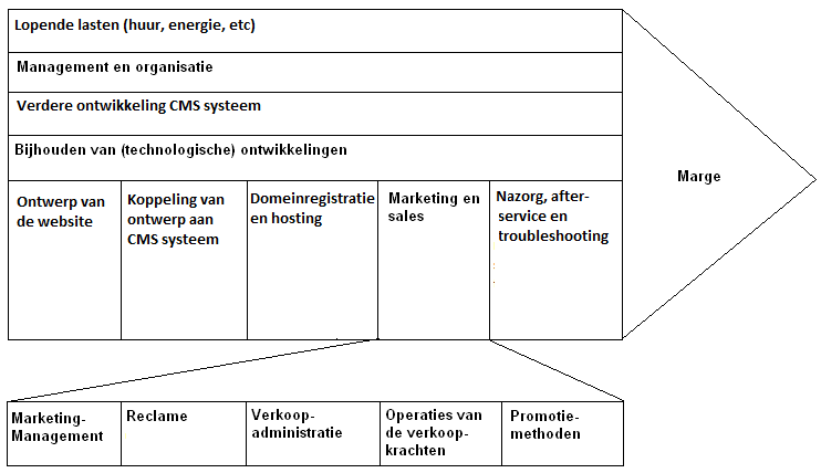 Interne analyse webdeveloper