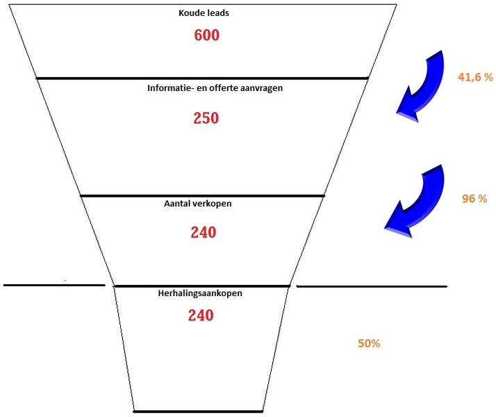 Interne analyse verkoper